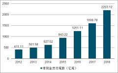 2019年中國(guó)銀行卡發(fā)卡數(shù)量、交易量、跨行支付系統(tǒng)聯(lián)網(wǎng)及銀行卡授信總額趨勢(shì)[圖]