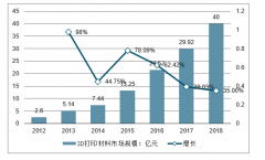 2019-2024年中國(guó)3D打印材料行業(yè)市場(chǎng)規(guī)模走勢(shì)預(yù)測(cè)[圖]