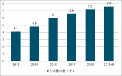 2019上半年中國(guó)基礎(chǔ)金融服務(wù)、農(nóng)村地區(qū)基礎(chǔ)金融服務(wù)、小微企業(yè)金融服務(wù)及金融脫貧現(xiàn)狀[圖]