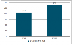 中國(guó)M2M行業(yè)發(fā)展趨勢(shì)預(yù)測(cè)：預(yù)計(jì)市場(chǎng)規(guī)模到2023年將達(dá)到276億美元[圖]