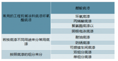 2019年中國(guó)工程機(jī)械中涂漆行業(yè)概況、價(jià)格情況及產(chǎn)量市場(chǎng)分布情況分析[圖]