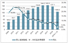 2019年1-10月中國(guó)品牌服飾行業(yè)發(fā)展現(xiàn)狀分析[圖]