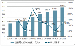 2019上半年中國(guó)互聯(lián)網(wǎng)文娛行業(yè)市場(chǎng)規(guī)模及細(xì)分子行業(yè)市場(chǎng)發(fā)展情況[圖]