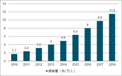 2019年中國(guó)專(zhuān)利和商標(biāo)申請(qǐng)量、專(zhuān)利代理機(jī)構(gòu)及商標(biāo)代理機(jī)構(gòu)數(shù)量趨勢(shì)分析[圖]