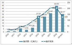 2019上半年中國(guó)科技保險(xiǎn)行業(yè)融資情況概括及未來(lái)呈現(xiàn)趨勢(shì)分析[圖]