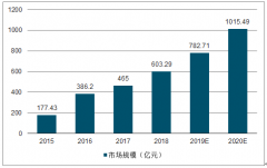 2018年中國(guó)基因檢測(cè)行業(yè)發(fā)展規(guī)模、發(fā)展有利因素及面臨問(wèn)題分析[圖]