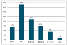 2019年中國(guó)主要輔助生殖技術(shù)介紹、輔助生殖牌照申請(qǐng)與批準(zhǔn)情況分析及2020年輔助生殖市場(chǎng)需求預(yù)測(cè)[圖]