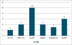 2019年中國(guó)軍用、民用航電系統(tǒng)飛機(jī)數(shù)量及市場(chǎng)規(guī)模發(fā)展前景分析[圖]