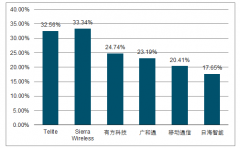 2018年中國(guó)無(wú)線(xiàn)模組行業(yè)政策、發(fā)展空間及市場(chǎng)份額分析[圖]