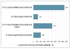 2020年全球及中國(guó)生物醫(yī)藥發(fā)展現(xiàn)狀與發(fā)展趨勢(shì)分析[圖]