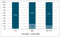 2018年全球及中國(guó)預(yù)調(diào)雞尾酒行業(yè)銷(xiāo)量、銷(xiāo)售渠道及消費(fèi)者結(jié)構(gòu)分析[圖]