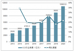 2020年中國(guó)GIS技術(shù)應(yīng)用情況、技術(shù)發(fā)展歷程及GIS產(chǎn)業(yè)市場(chǎng)規(guī)模分析[圖]