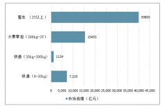 2019年中國(guó)大票零擔(dān)物流特點(diǎn)、發(fā)展現(xiàn)狀及行業(yè)發(fā)展趨勢(shì)分析[圖]