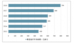 2019-2024年全球及中國(guó)精準(zhǔn)醫(yī)療行業(yè)發(fā)展規(guī)模分析預(yù)測(cè)[圖]