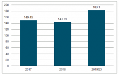 2019年全球及中國(guó)偏光片行業(yè)成本端、需求增量及產(chǎn)能出貨量分析[圖]