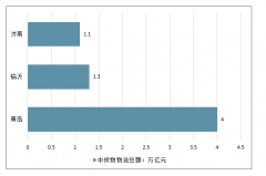 2020年山東省農(nóng)產(chǎn)品冷鏈物流需求量分析預(yù)測(cè)[圖]