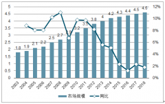 中國超市行業(yè)發(fā)展趨勢(shì)：2022年生鮮超市規(guī)模有望突破 6萬億元[圖]