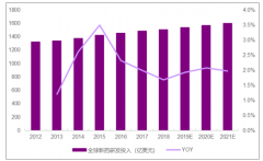 2018年中國分子砌塊行業(yè)市場(chǎng)規(guī)模、藥企外購需求及未來發(fā)展方向[圖]