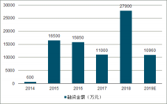 2019年基因檢測(cè)行業(yè)用戶規(guī)模、融資數(shù)據(jù)、檢測(cè)渠道及基因檢測(cè)市場(chǎng)規(guī)模發(fā)展前景預(yù)測(cè)[圖]