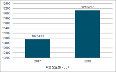 2019年中國農(nóng)村金融服務(wù)行業(yè)發(fā)展現(xiàn)狀分析[圖]