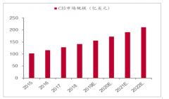 2020年全球CMOS圖像傳感器（CIS）行業(yè)市場規(guī)模、出貨量、市場格局及未來行業(yè)技術(shù)發(fā)展趨勢分析[圖]