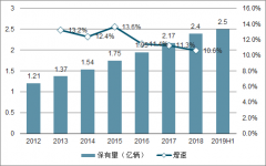 2019年中國潤滑油行業(yè)品牌統(tǒng)計(jì)、汽車保有量及潤滑油市場結(jié)構(gòu)占比[圖]