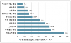 2019年中國(guó)銀行APP用戶活躍情況、獲客情況、客戶留存情況及最強(qiáng)競(jìng)爭(zhēng)點(diǎn)分析[圖]