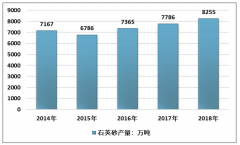 2018年中國(guó)石英行業(yè)發(fā)展現(xiàn)狀：向高端市場(chǎng)邁進(jìn)，半導(dǎo)體領(lǐng)域需求規(guī)模大增[圖]