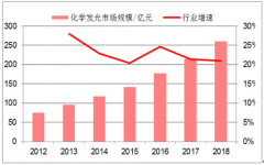 2018年中國(guó)化學(xué)發(fā)光行業(yè)發(fā)展環(huán)境及機(jī)型上市情況分析[圖]