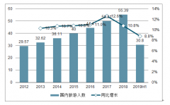 2019年中國(guó)旅行箱行業(yè)市場(chǎng)規(guī)模約為379億，同比增長(zhǎng)7.56%[圖]