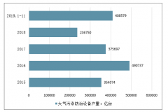 2020年中國(guó)污染物治理行業(yè)發(fā)展分析：道阻且長(zhǎng)[圖]