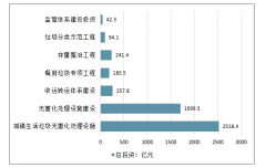 2020年中國(guó)垃圾處置設(shè)施行業(yè)需求情況及行業(yè)發(fā)展空間分析預(yù)測(cè)[圖]