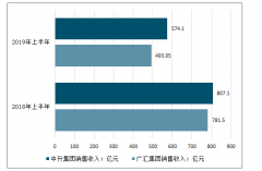 2019年中國(guó)汽車產(chǎn)成品存貨、工業(yè)產(chǎn)成品存貨、汽車經(jīng)銷商庫(kù)存及汽車經(jīng)銷商未來(lái)發(fā)展出路分析[圖]