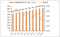 2019年中國(guó)考研培訓(xùn)行業(yè)招生端、報(bào)考端及2020年市場(chǎng)空間預(yù)測(cè)[圖]