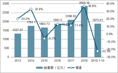 2019年中國(guó)體育彩票銷售額、產(chǎn)品結(jié)構(gòu)及體育彩票格局情況[圖]