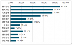 2019年中國智慧醫(yī)院行業(yè)外部驅(qū)動力、服務(wù)功能開通情況及市場展望分析[圖]