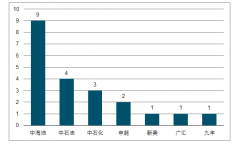 2018年中國LNG接收站投產(chǎn)情況及利用率分析：大型化趨勢明顯[圖]