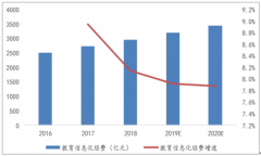 2020年中國智慧教室項目全面鋪開建設(shè)情況、國內(nèi)主要競爭情況及行業(yè)發(fā)展前景分析預(yù)測[圖]