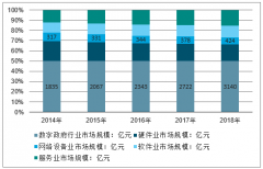 2019-2025年中國(guó)數(shù)字政府業(yè)務(wù)價(jià)值、業(yè)務(wù)需求、市場(chǎng)規(guī)模及在“互聯(lián)網(wǎng)+政務(wù)服務(wù)” 的引領(lǐng)下行業(yè)發(fā)展新趨勢(shì)分析[圖]