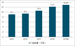 2019年中國(guó)便利店門店銷售額、門店數(shù)量、品牌占比及便利店行業(yè)發(fā)展前景分析[圖]