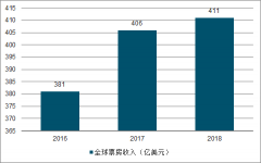 2018年中國(guó)電影衍生品行業(yè)發(fā)展現(xiàn)狀及行業(yè)趨勢(shì)分析[圖]