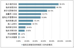 2018年中國(guó)電子病歷行業(yè)發(fā)展概況：支撐醫(yī)院數(shù)字化轉(zhuǎn)型，已成為醫(yī)療IT的建設(shè)核心[圖]