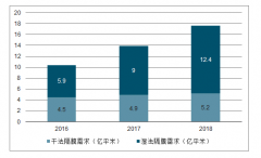 2019年中國(guó)鋰電池隔膜行業(yè)出貨量、毛利率、需求情況及擴(kuò)產(chǎn)項(xiàng)目分析[圖]