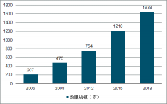 2018年中國(guó)物流園數(shù)量、規(guī)劃布局、業(yè)務(wù)情況及物流園區(qū)投資規(guī)劃分析[圖]