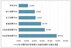 2018年中國(guó)在線招聘行業(yè)市場(chǎng)細(xì)分情況分析、競(jìng)爭(zhēng)格局及行業(yè)空間分析預(yù)測(cè)[圖]