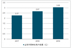 2019年全球及中國(guó)共享單車用戶規(guī)模及共享單車發(fā)展的意義分析[圖]