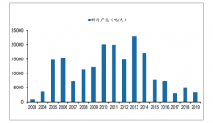 2019年中國(guó)浮法玻璃行業(yè)供需端預(yù)測(cè)分析：預(yù)計(jì)2020年供需關(guān)系有望繼續(xù)好轉(zhuǎn)[圖]