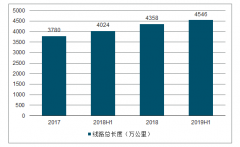 2019年上半年中國(guó)寬帶網(wǎng)絡(luò)用戶數(shù)、普及率及光纜線路總長(zhǎng)度發(fā)展趨勢(shì)[圖]