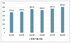 2018年中國(guó)草莓產(chǎn)業(yè)快速發(fā)展，草莓產(chǎn)量達(dá)達(dá)306.03萬(wàn)噸［圖］