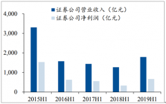 2019年中國(guó)金融IT行業(yè)供需端及2022年行業(yè)發(fā)展空間預(yù)測(cè)[圖]